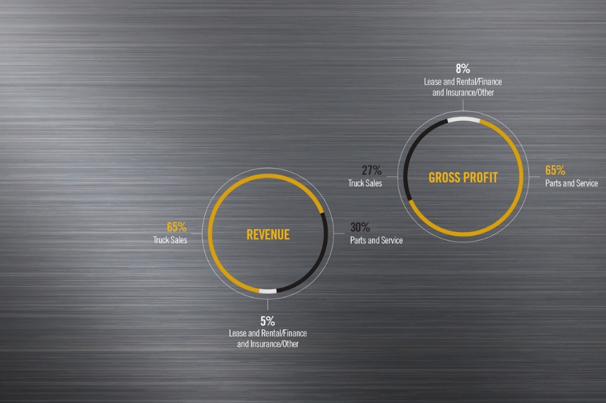 Revenue and profit circle graphs